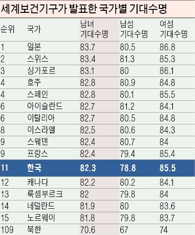[포커스] 한국 세계 11위 장수국…기대수명 82.3세 "경제성장이 빈곤 없애고 수명 늘렸다"