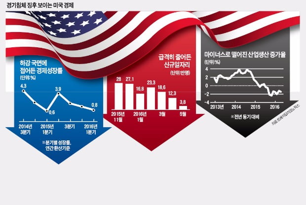 [글로벌 뉴스] 미국 경기회복 엔진 벌써 식었나… "내년 침체기 진입" 목소리 커져