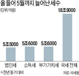 5월까지 세금 19조 더 걷혔다