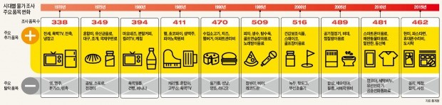 5년마다 바뀌는 소비자물가지수 품목, 꽁치·케첩 빼고…휴대폰 수리비 등 18개 새로 포함