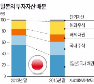 주식으로 56조원 날린 일본 공적연금…5년 만에 적자