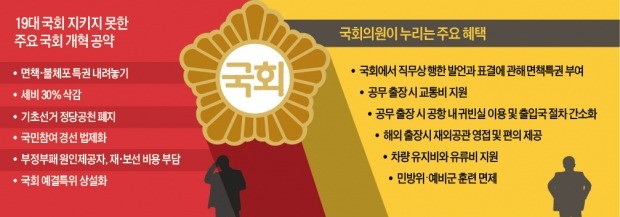 불체포 빼고도…'숨어있는 특권' 100가지