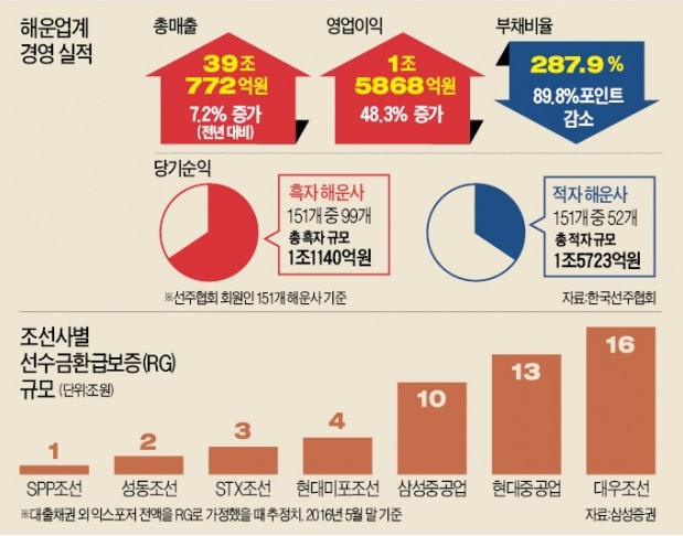 [조선·해운사 '대출 절벽'] 비 올 때 우산 뺏는 은행들…우량 조선·해운사도 돈줄 끊겨 '위기'