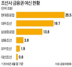 대출 막힌 해운·조선, 중국·일본은행 '노크'