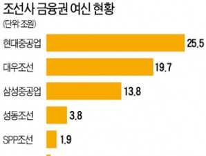 대출 막힌 해운·조선, 중국·일본은행 '노크'