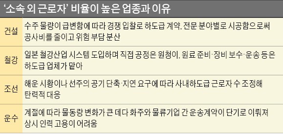 대기업 근로자 40%가 비정규직?…착시 부르는 '고용형태공시제'