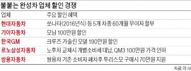 개소세 부활 '판매절벽'은 없다…불붙은 자동차 할인대전