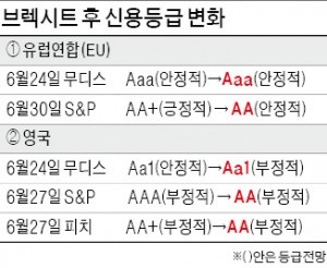 [브렉시트 1주일] S&P, EU 신용등급 'AA'로 낮춰