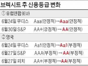  S&P, EU 신용등급 'AA'로 낮춰