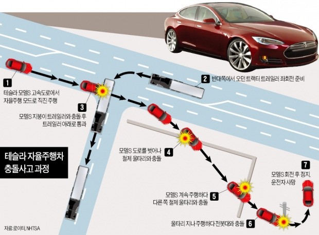 자율주행차 첫 사망사고…'안전성' 도마 위에