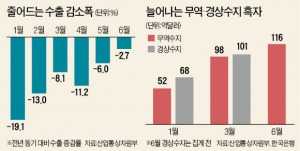 수출 18개월 연속 감소인데…무역흑자 116억달러 사상 최대