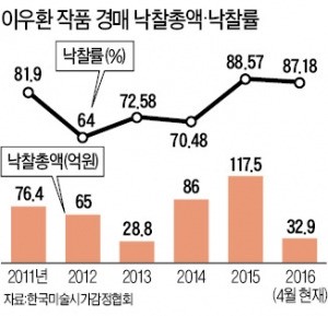 이우환 위작 논란 4년째…그림값 여전히 강세