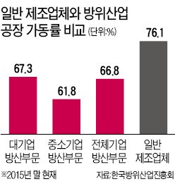 [위기의 방위산업 이대론 안된다] 내수 줄고 수출은 엄두 못내…방산 메카 부산·경남 '찬바람'