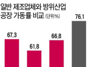  내수 줄고 수출은 엄두 못내…방산 메카 부산·경남 '찬바람'