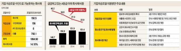 기업, 사모펀드 통해서도 대출 받는다