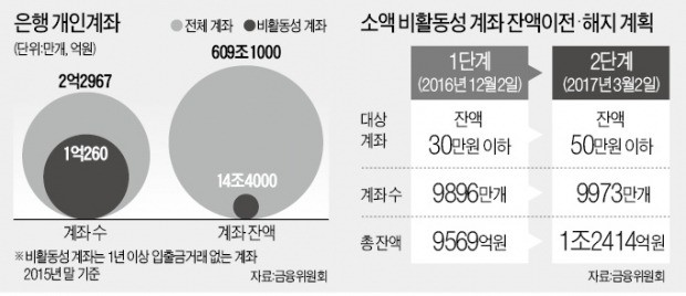 잠자는 은행 계좌 1억개…14조 대이동한다