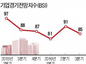  브렉시트 충격…기업 체감경기 악화