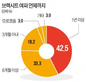 "브렉시트 후폭풍 6개월 이상 간다" 75.8%