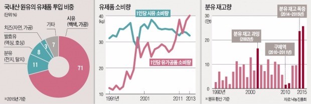 [뉴스의 맥] 탈지분유 재고 많아 '부산물'인 생크림·버터 생산 급감