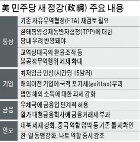 미국 민주당도 "기존 FTA 재검토해야"