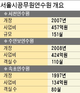 공무원리조트 객실 절반이 비는데…수백억 들여 네 번째 리조트 짓는 서울시