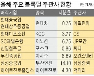 [마켓인사이트] 외국계 증권사, 블록딜 주관 '싹쓸이'