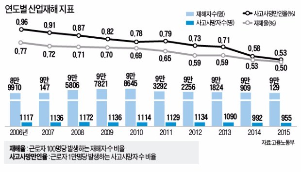 안전이 경쟁력­…'안전 컨트롤타워' 만드는 기업들