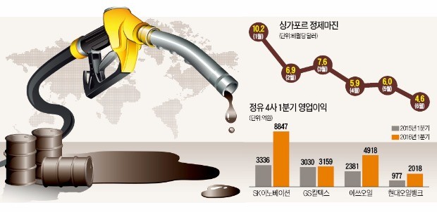 정제마진 급락…정유업계 하반기 실적 '비상'