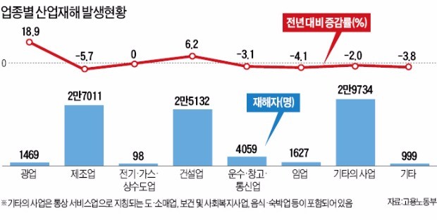 [안전경영에 올인하는 기업들] 환경안전 강화하는 IT기업…안전사고 사전 차단하는 항공사