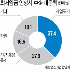 [진통 겪는 최저임금 협의] 막막한 중기…"최저임금 더 오르면 아예 사업포기" 37%