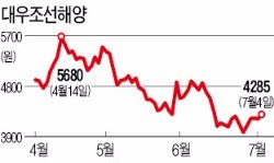 [마켓인사이트] '회계부정' 대우조선, 국민연금발 줄소송 당하나