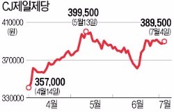 음식료주 옥석 가려보니…CJ제일제당·매일유업 투자 매력