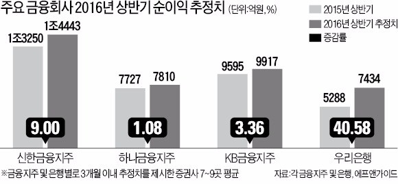 구조조정 악재에도 4대 금융사 실적 '선방'