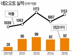 기술만큼 주목 받는 네오오토의 경영실험