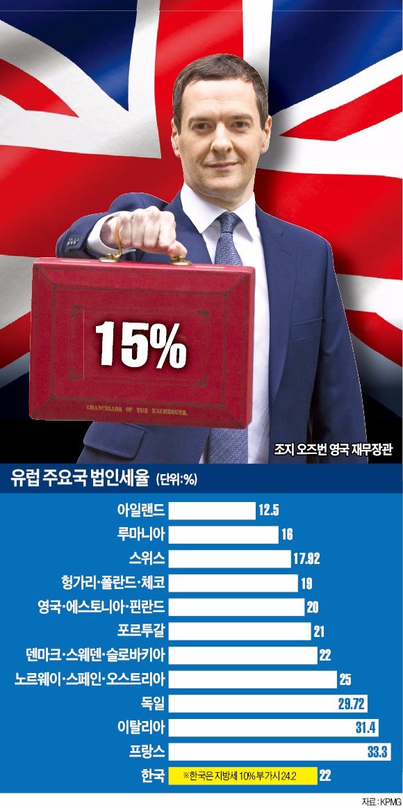 외국기업 탈출에 비상 걸린 영국…"법인세 5%P 낮추겠다"