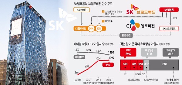 고민에 빠진 SKT…CJ헬로비전 인수 전격 포기 관측도