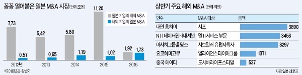 엔고에도…일본 기업, 해외 M&A 멈췄다