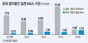 엔고에도…일본 기업, 해외 M&A 멈췄다