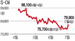 '깜짝 실적' 예고에…에쓰오일 급등