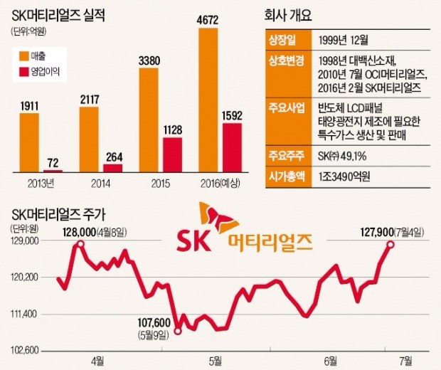 반도체·OLED 신기술이 제품 수요 증가…"SK머티리얼즈, 올 영업익 41% 늘어날 것"