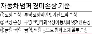 살짝 긁힌 자동차 범퍼…보험으로 '통째 교체' 금지