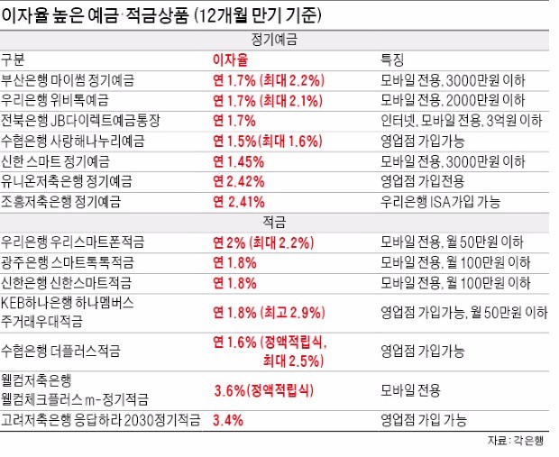 예금, 모바일로 가입해야 금리 더 줘…적금, 저축은행 특판 노려라