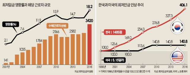 [뉴스의 맥] 최저임금 대폭 인상, 340만 저임 근로자 일자리 위협한다