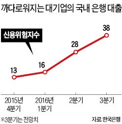 더 깐깐해지는 대기업 대출