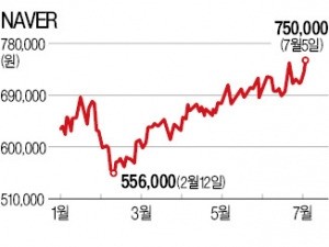 네이버·LS·화승인더스트리·두산엔진…자회사 상장 덕에 '고공비행'
