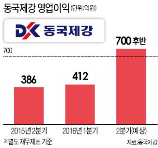 동국제강, 2분기 영업익 700억 돌파