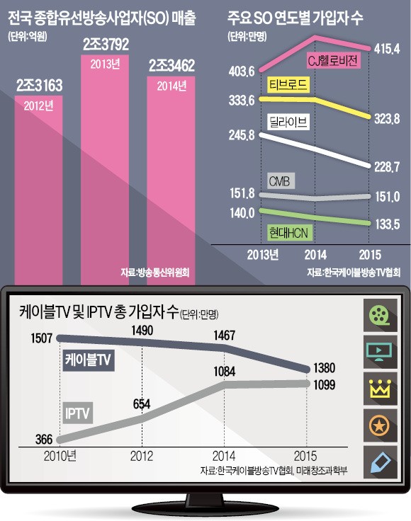 [SKT의 CJ헬로비전 인수 무산] "케이블TV 시장, 사지도 팔지도 못하는 M&A 불모지대 됐다"