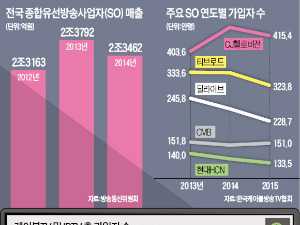 [SKT의 CJ헬로비전 인수 무산] "케이블TV 시장, 사지도 팔지도 못하는 M&A 불모지대 됐다"