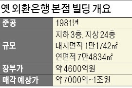 [마켓인사이트] 하나금융, 옛 외환은행 본점빌딩 판다