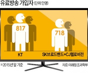 방송·통신시장 자율 구조개편 급제동